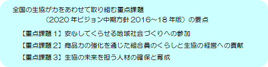 全国の生協が力をあわせて取り組む重点課題（2020年ビジョン中期方針2016～18年版）の要点【重点課題1】安心してくらせる地域社会づくりへの参加【重点課題2】商品力の強化を通じた組合員のくらしと生協の経営への貢献【重点課題3】生協の未来を担う人材の確保と育成