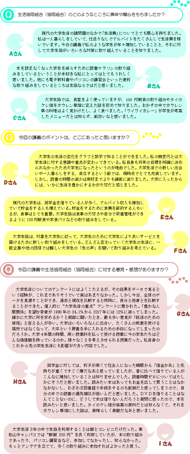 生活協同組合（協同組合）のどのようなところに興味や関心をもちましたか？Aさん現代の大学生活の諸問題のなかで「生活費」についてとても関心を持ちました。私は一人暮らしをしていて、仕送りなしでアルバイトをたくさんして生活費を稼いでいます。今日の講義で私のような学生が年々増加していることと、それに対して大学生協がいろいろな対策に取り組んでいることを知りました。Bさん本を読まなくなった学生を減らすために読書マラソンの取り組みをしているということが本好きな私にとってはとてもうれしく思いました。他にも電子教科書やパソコンの講習会といった便利な取り組みをしているところは生協ならではだと思いました。Cさん大学生協では、食堂をよく使っていますが、100円朝食の取り組みやタイのケシ畑をホウレン草畑に変えた話を初めて知りました。おかずの中でホウレン草の料理はよく見かけたし、よく食べました。「ワイワイカレー」が学生が考案したメニューだとは知らず、面白いなと思いました。今回の講義のポイントは、どこにあったと思いますか？Dさん大学生の生活の変化をグラフと数字で知ることができました。私の親世代とは大学生活に対する意識や重点が変わってきている。私自身も将来の目標を明確に決められなかったため大学生になったというのが理由でした。大学生活での新しい出会いや一人暮らしをする、自立するという面では、現時点でとても充実しています。しかし、読書の時間の減少は高校までよりも確実に減りました。大学に入ったからには、いかに生活を豊かにするかが大切だと感じました。Eさん現代の大学生は、奨学金を借りている人が多く、アルバイト収入も増加していて貯金をする人も増えている。貯金をするために食費を節約する人もいるが、食事はとても重要。大学生協は食事の大切さや自分で栄養管理ができるように100円朝食や学食パスなどの取り組みをしている。Fさん大学生協は、対象を大学生に絞って、大学生のために大学生により良いサービスを届けるために新しい取り組みをしている。どんどん変わっていく大学生の生活に、一般企業や他の団体では難しい大学生の「生の声」を聞いて取り組みを考えている。今回の講義や生活協同組合（協同組合）に対する意見・感想がありますか？Gさん大学生活についてのアンケートにはよくこたえるが、その結果をデータで見るという経験が、これまでありそうでいて実はあまりなかった。しかし今日、全体のデータを見渡すことができ、過去と現在を比較すると同時に、自分と他者とを比較することができた。個人的に“大学生活の重点”アンケートに惹かれた。「豊かな人間関係」を望む若者が1990年の24.1％から2017年には12％に減ってしまった。確かに大学に何を求めるか？と周囲に聞いたとき、最も多い意見が「就活のための資格」と答える人が多い。大学はいろいろな人に出合い、たくさんの刺激を受ける場所ではなくなって、大卒という肩書を手に入れるための手段になってしまったのだろうか。大学４年間の時間、高い授業料を払って受ける授業に今の学生たちはどんな価値観を持っているのか。様々なことを考えさせられる授業だった。私自身のこれから先の学生生活にも影響が大きい内容でした。Hさん奨学金に対しては、利子が高くて社会人になった瞬間から「借金かあ」と気持ちが重くてすごく嫌だなあと思っていましたが、昔に比べて借りている人がこんなに増加していることは知りませんでした。読書時間ゼロについてはたしかにそうだと思いました。読みたい本はあってもお金を出して買うことはなかなかないし、わざわざ図書館で手続きするのも面倒だと思ってしまうので、自分の中での読書の優先順位が低いんだと思いました。ＤＶＤを借りることはなんてことないのに、どうして本は借りないんだろうと疑問に思ったので、本を読みたいと思いました。タイのケシ畑が麻薬の原料だとは知らなくて、それをホウレン草畑にした話は、素晴らしく素敵だなあと思いました。Iさん大学生活３年の中で生協を利用することは飯とコンビニだけだった。東松山キャンパスでは“朝飯200円”を良く利用していたが、本の取り組みであったり、パソコン講習会など、参加してなかったし、知らなかった。もっとアンテナを立てて、多くの取り組みに参加すればよかったと思う。